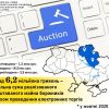 ​Понад 6,2 млн.грн. – сума реалізованого арештованого майна боржників Полтавщини, Сумщини та Чернігівщини у жовтні