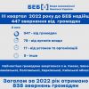 ​Найчастіше громадяни зверталися до БЕБ з питань працевлаштування