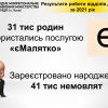 ​Торік відділи ДРАЦС Західного МРУ зареєстрували більше 41 тисячі немовлят