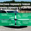 ​Три з чотирьох українців не можуть здати на права, – МВС України