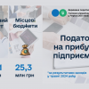 Податок на прибуток: підсумки заходів у травні 2024