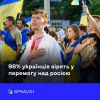 ​98% українців вірять у перемогу у війні, стільки ж громадян схвалюють дії ЗСУ