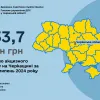 ​Платники податків Черкащини за січень-липень 2024 року сплатили 133,7 млн грн акцизного податку