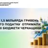 Понад 1,5 мільярда гривень єдиного податку отримали місцеві бюджети Черкащини