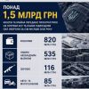 ​Руслан Кравченко: Понад 1,5 млрд грн: від кримінальних проваджень – до потреб фронту