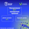 ​80 % працівників Центру пробації вакциновано від COVID-19
