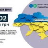 Платники податків Черкащини за січень-жовтень сплатили 202,09 млн грн акцизного податку