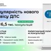 ​Фахівці Офісів податкових консультантів надали майже 16,5 тис. консультацій: рівень задоволеності сервісом – майже 98 %
