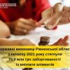 ​Державні виконавці Рівненщини від початку року стягнули 79 851 464  гривень заборгованості по аліментам