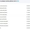 ​Вартість оренди житла у Києві збільшилась на 1000 грн