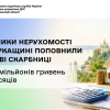 Власники нерухомості на Черкащині поповнили місцеві скарбниці на 219 мільйонів гривень за 7 місяців