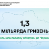 1,3 мільярда гривень земельного податку сплатили на Черкащині