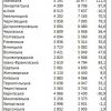 ​Як змінився ринок оренди квартир в Україні за 2022 рік — дані Держстату 