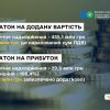 ​Бюджетні надходження з ПДВ та податку на прибуток: підсумовуємо квітень