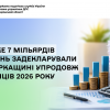 Майже 7 мільярдів гривень задекларували на Черкащині упродовж 5 місяців 2026 року
