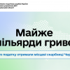 Майже 2 мільярди гривень єдиного податку отримали місцеві скарбниці Черкащини