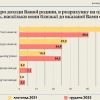 ​340 доларів. Українці розповіли, скільки грошей їм потрібно на місяць для «нормального життя» — опитування