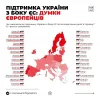 73% європейців схвалюють підтримку України, – дані опитування, проведеного Eurobarometer