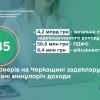 ​На Черкащині 785 мільйонерів задекларували отримані минулоріч доходи