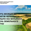 За п’ять місяців до бюджетів Черкащини надійшло 662 мільйони гривень земельного податку