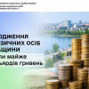 Надходження від фізичних осіб Черкащини сягнули майже 19 мільярдів гривень