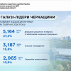 ​ТОП-3 галузі-лідери Черкащини за податковими надходженнями у першому півріччі 2026 року