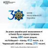​Відділи ДРАЦС Центрального міжрегіонального управління Міністерства юстиції (м. Київ) впродовж 30 років незалежності України одружили майже 1 млн 372 тисячі закоханих сердець	