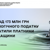 Понад 173 млн грн екологічного податку сплатили платники Черкащини за вісім місяців 2026 року