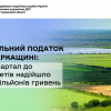 ​Земельний податок на Черкащині: за І квартал до бюджетів надійшло 400 мільйонів гривень