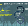 ​Злата Лагутіна: киянами задекларовано майже 40,4 мільярдів гривень