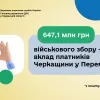 ​Майже 650 млн грн військового збору – вклад платників Черкащини у Перемогу