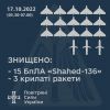 ​17 жовтня, зранку, силами та засобами ППО повітряного командування "Південь" збито 15 дронів