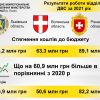 ​Більше 330 млн грн стягнули державні виконавці Львівської, Рівненської і Волинської областей до Державного бюджету України
