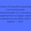 ​Близько 6,5 мільйона україніців стали внутрішніми переселенцями та 3,2 мільйона людей виїхали за кордон