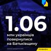​Російське вторгнення в Україну : Вже понад мільйон українців повернулися на Батьківщину від початку повномасштабного вторгнення росії