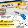 ​За 4 місяці рахунок держави поповнився на майже 70 мільйонів гривень