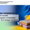 ​+16% до бюджету: фізичні особи Черкащини сплатили понад 15,5 млрд гривень