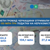 ​Бюджети громад Черкащини отримали понад 130 млн грн податку на нерухомість