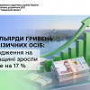 32 мільярди гривень від фізичних осіб: надходження на Черкащині зросли майже на 17 %