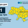 Більше мільярда гривень ПДВ відшкодували платникам Черкащини 