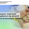 ​Черкащина: податкові надходження від фізосіб сягнули 34 мільярди гривень