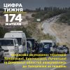 ​Рашисти розпочали новий виток терору - тримають жителів, які хочуть виїхати з окупації, на вимушених «новорічних канікулах»