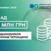 ​Понад 515 млн грн ПДВ відшкодували платникам податків Черкащини з початку року