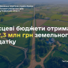 ​Черкащина: місцеві бюджети отримали 592,3 млн грн земельного податку