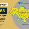 Збір ПДВ до державного бюджету - 368 млн грн