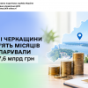Жителі Черкащини за дев’ять місяців задекларували понад 7,6 млрд грн