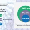 ​Місцеві бюджети Черкащини поповнилися на 263 млн грн від податку на нерухомість