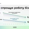 ​Спрощення процедур для роботи бізнесу: кількість ризикових платників скоротилася майже вдвічі, заблокованих накладних – майже вчетверо