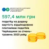 ​597,4 млн грн ПДВ відшкодовано платникам податків Черкащини за січень – травень 2023 року