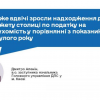 ​Майже вдвічі зросли надходження до бюджету столиці по податку на нерухомість у порівнянні з показниками минулого року